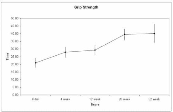 Figure 4: Grip strength following ATI for tennis elbow.