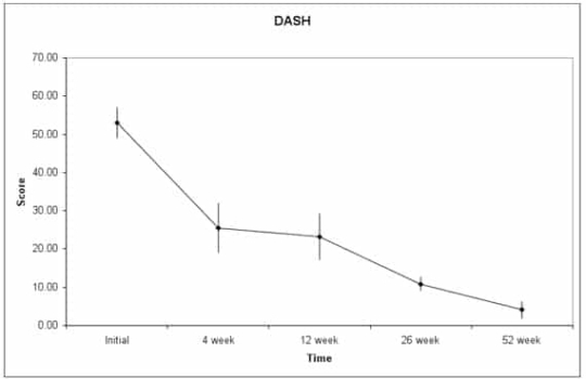 Figure 3: Pain scores following ATI for tennis elbow.